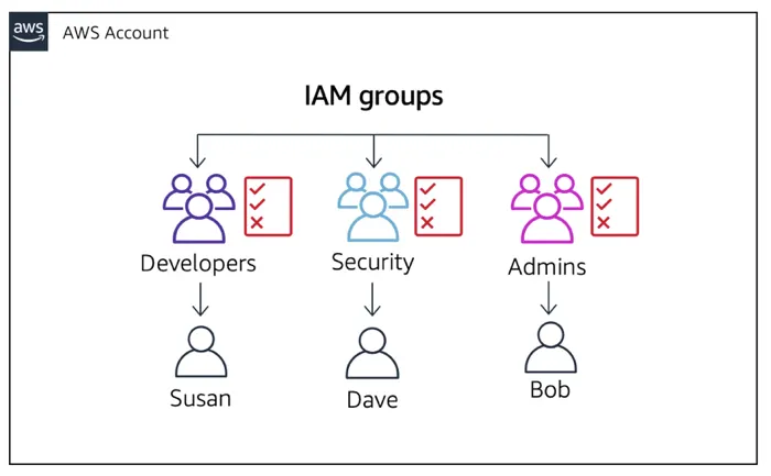 Three IAM groups: developers, security, and admins; each group consisting of one IAM user with different permissions attached to each group