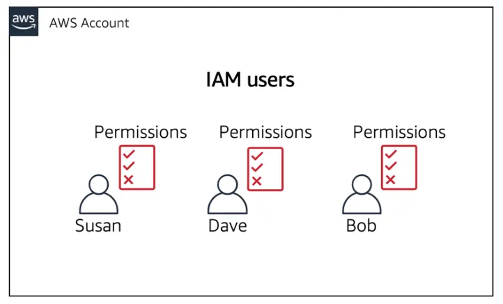 three IAM users with permissions directly attached to them