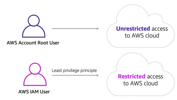 Root user with unrestricted access to the cloud, and an IAM user with restricted access to the cloud following least-privilege principle