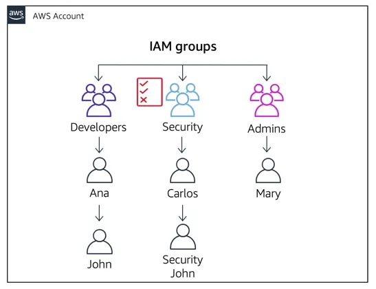 An example of creating another user for John, the developer, inside the security group