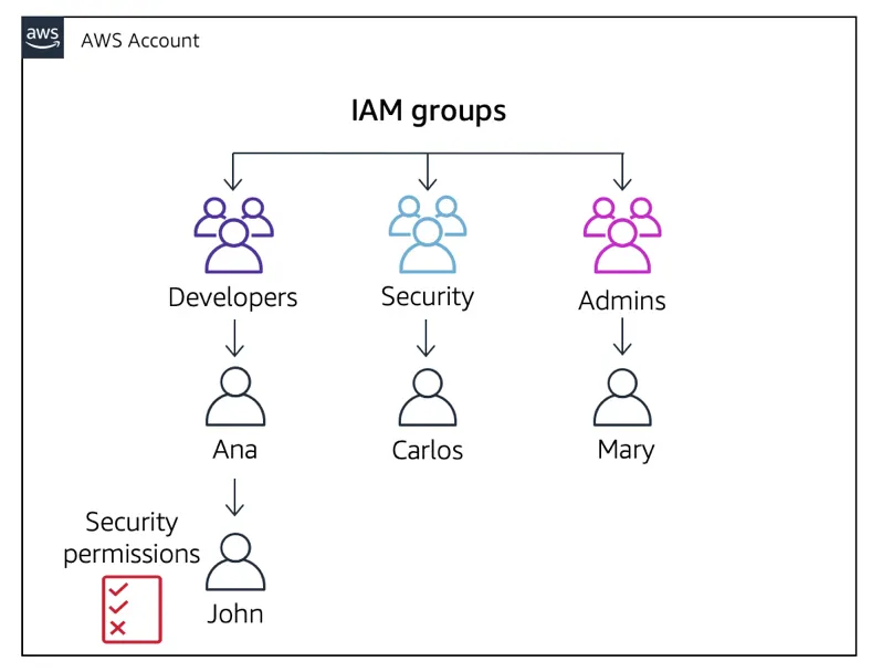 An example of security permissions being attached directly to John, the developer