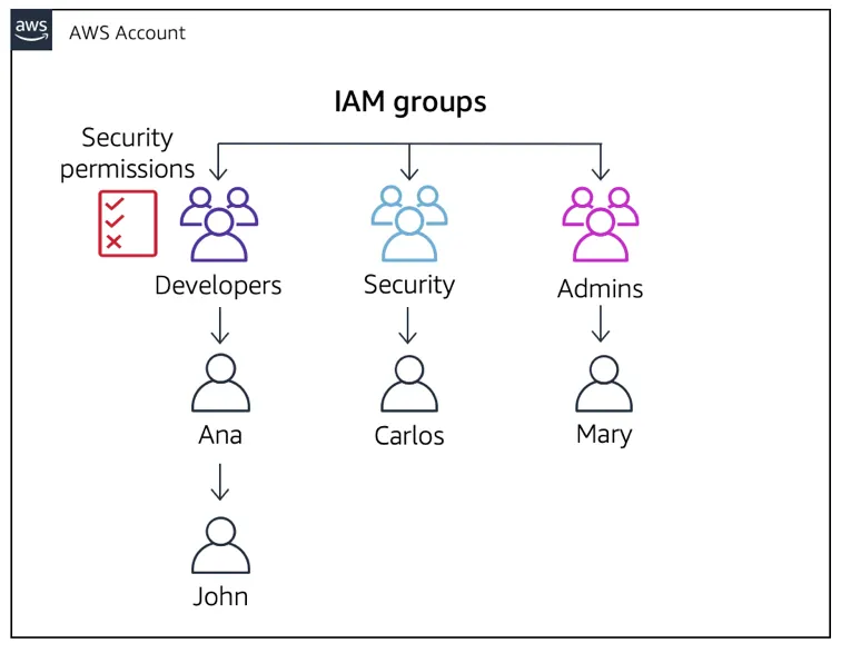 Security permissions being attached to the developers group