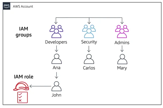 A role created that John, the developer, can assume to gain security permissions