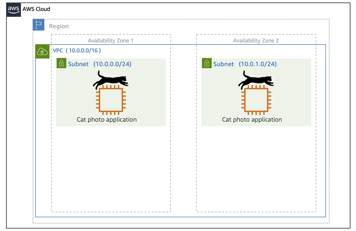 Two cat photo applications with Amazon EC2 instances in two separate Availability Zones in a VPC in a region