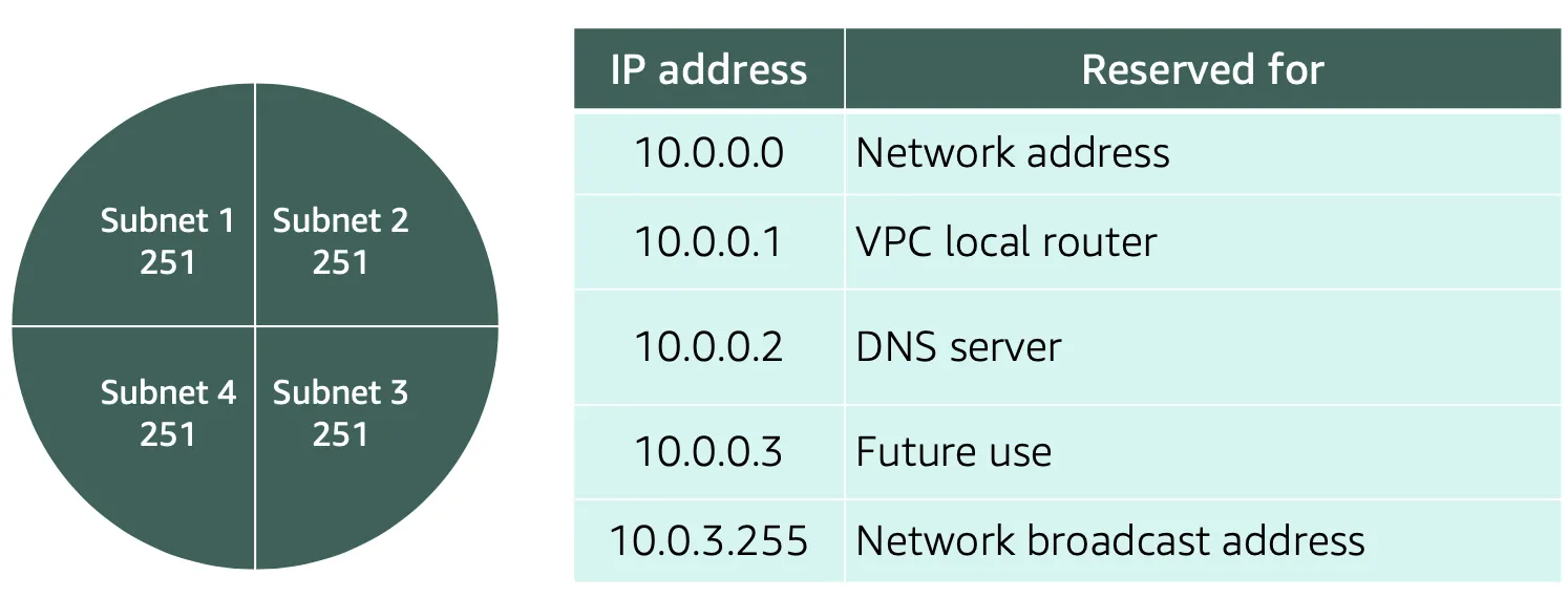 4 subnets with 251 IP addresses each. The other five IP addresses are reserved for Network address (10.0.0.0), VPC local router (10.0.0.1), DNS server (10.0.0.2), Future use (10.0.0.3), and The Network broadcast address (10.0.3.255)