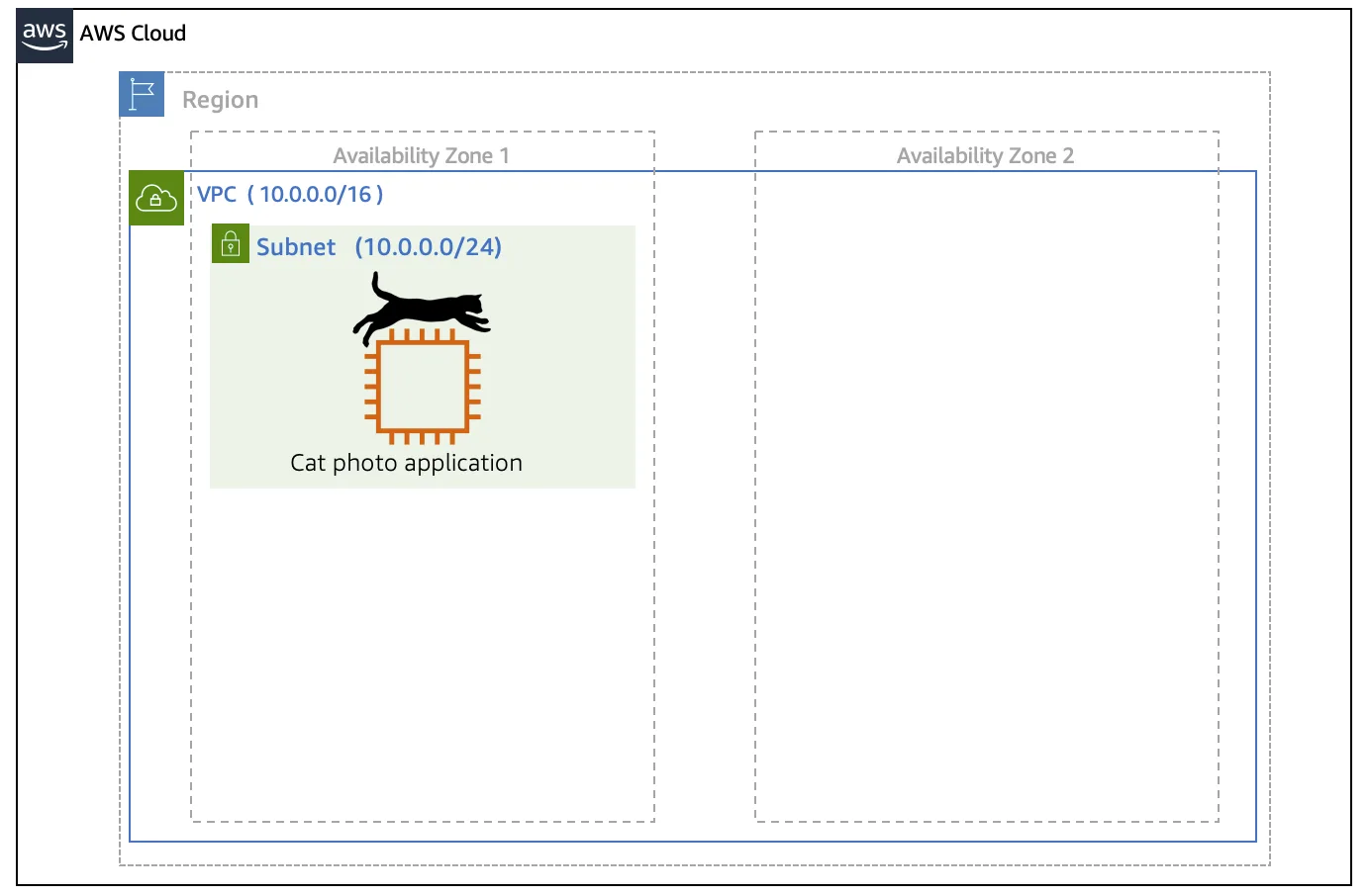 Cat photo application on Amazon EC2 in a subnet inside one AZ in a VPC in a region