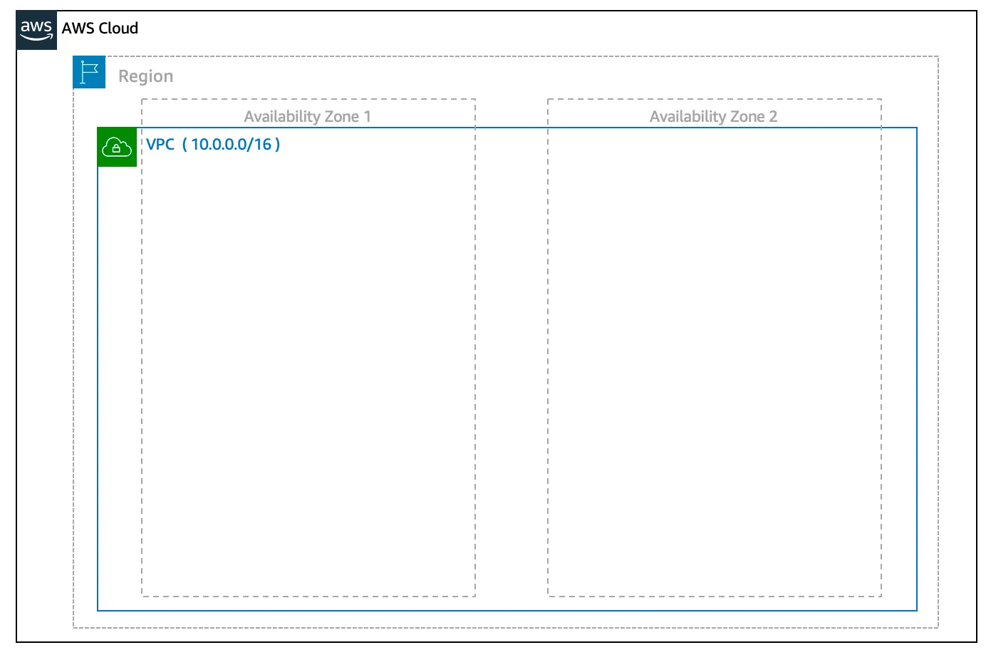 An Amazon VPC (10.0.0.0/16) inside a region that spans two Availability Zones.