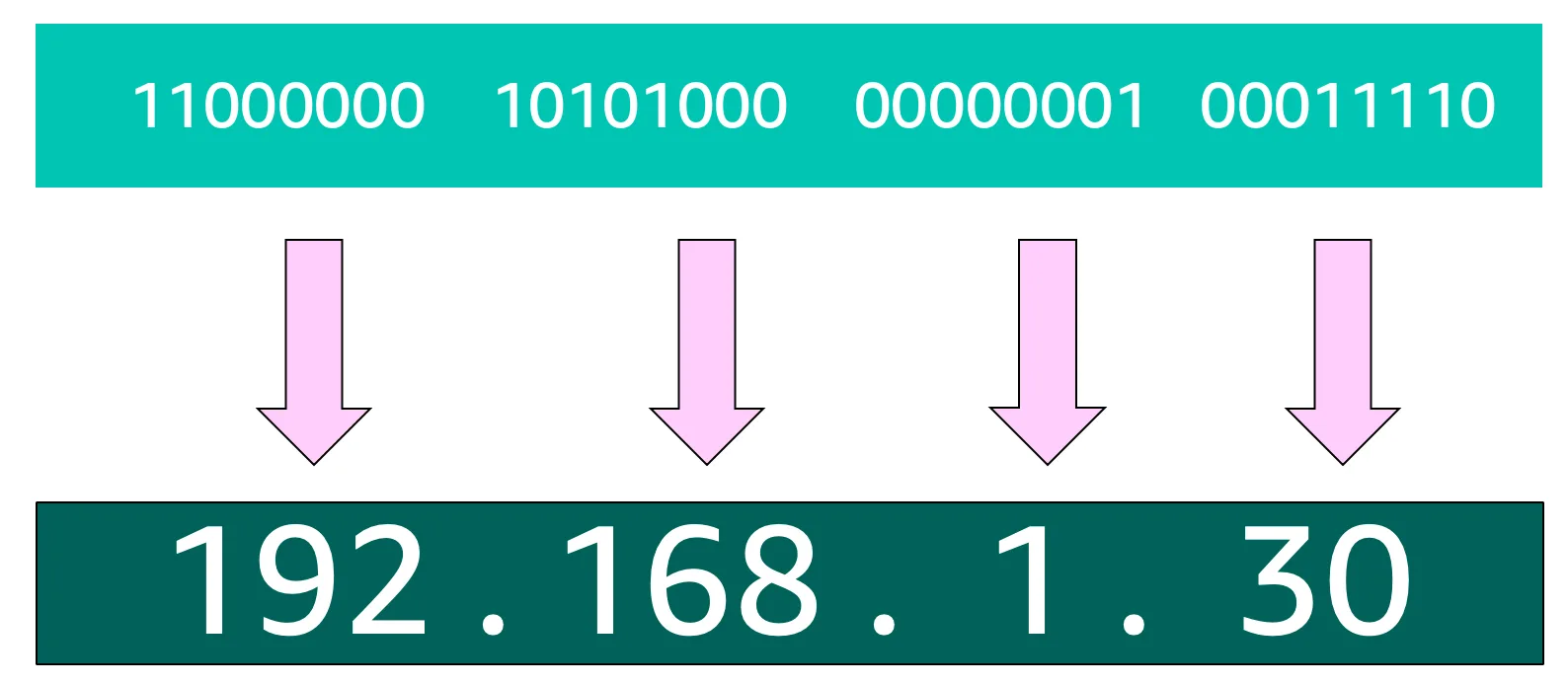 The 32-bit address above, grouped into four groups of 8 bits, and translated to decimal format: 192.168.1.30