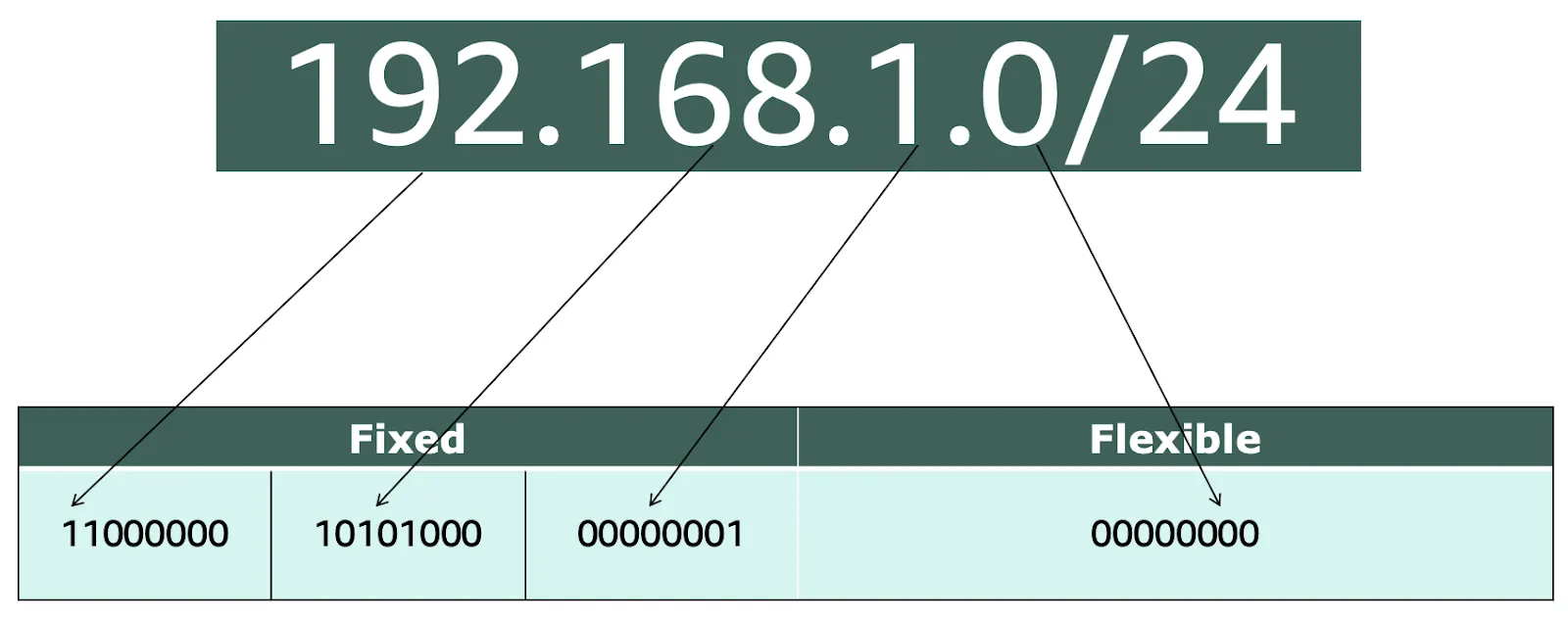 CIDR notation 192.168.1.0/24, broken up into binary: 11000000 10101000 00000001 000000000. The first 24 bits are fixed, and the last 8 bits are flexible.