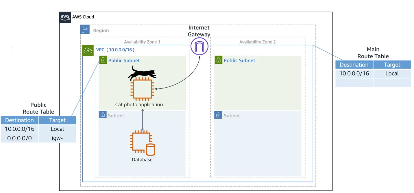 A public route table associated to a public subnet. An internet gateway attached to the VPC. Traffic can flow from the EC2 instance to the internet gateway.