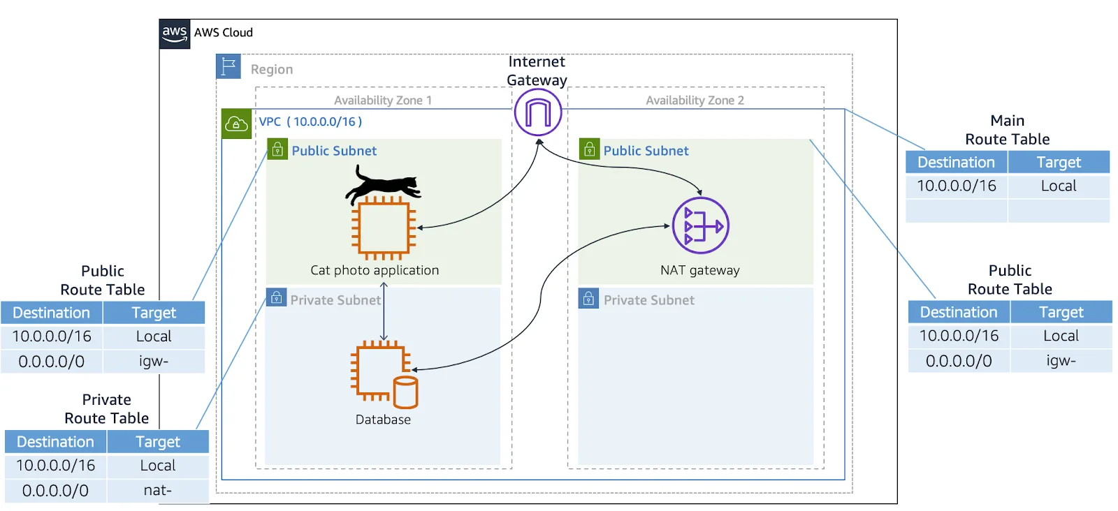 VPC with two public and two private subnets. A public route table is associated with the public subnets and a private route table is associated with the private subnets. There is also an internet gateway and a NAT gateway.