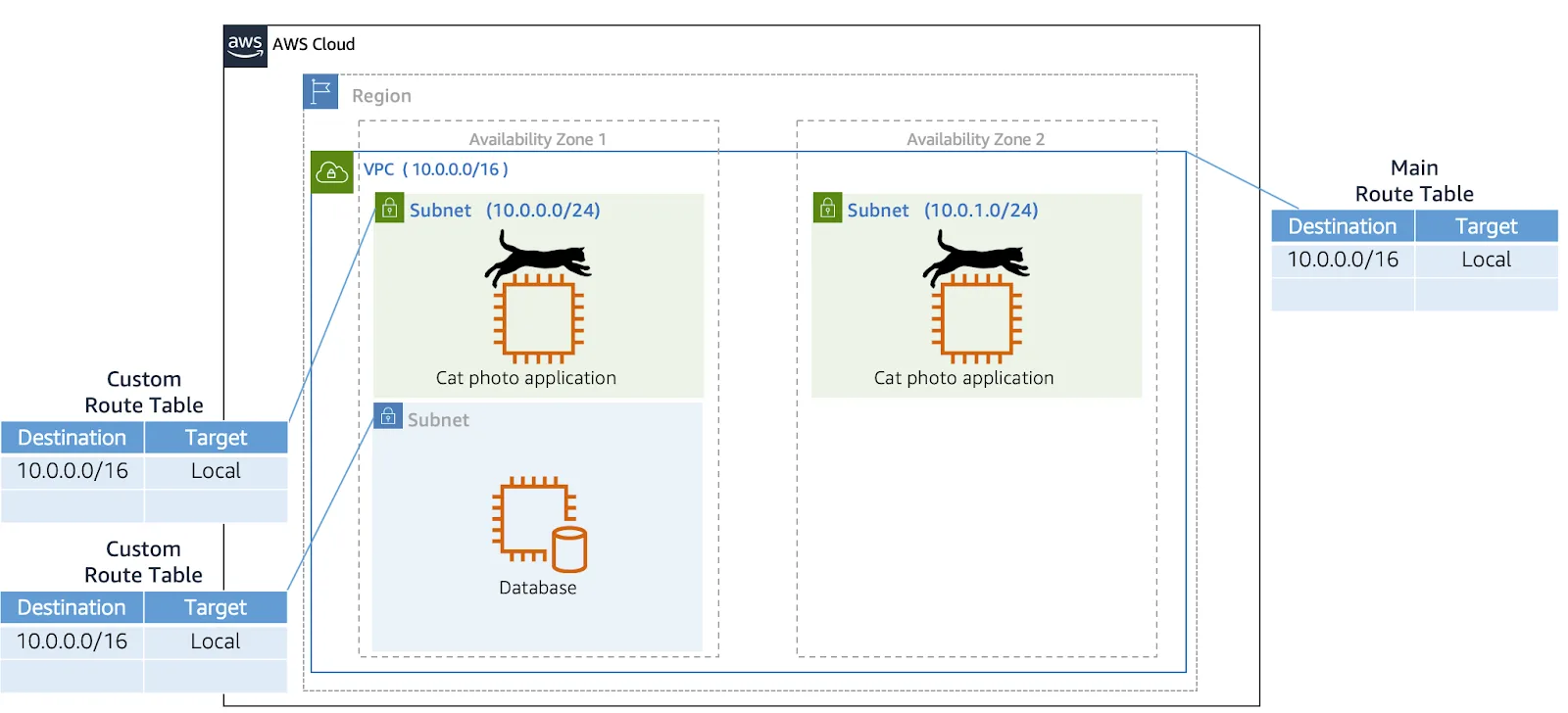 The main route table associated with a VPC, and custom route tables associated with subnets in AZ1, all with destination CIDRs of 10.0.0.0/16 and Local targets.