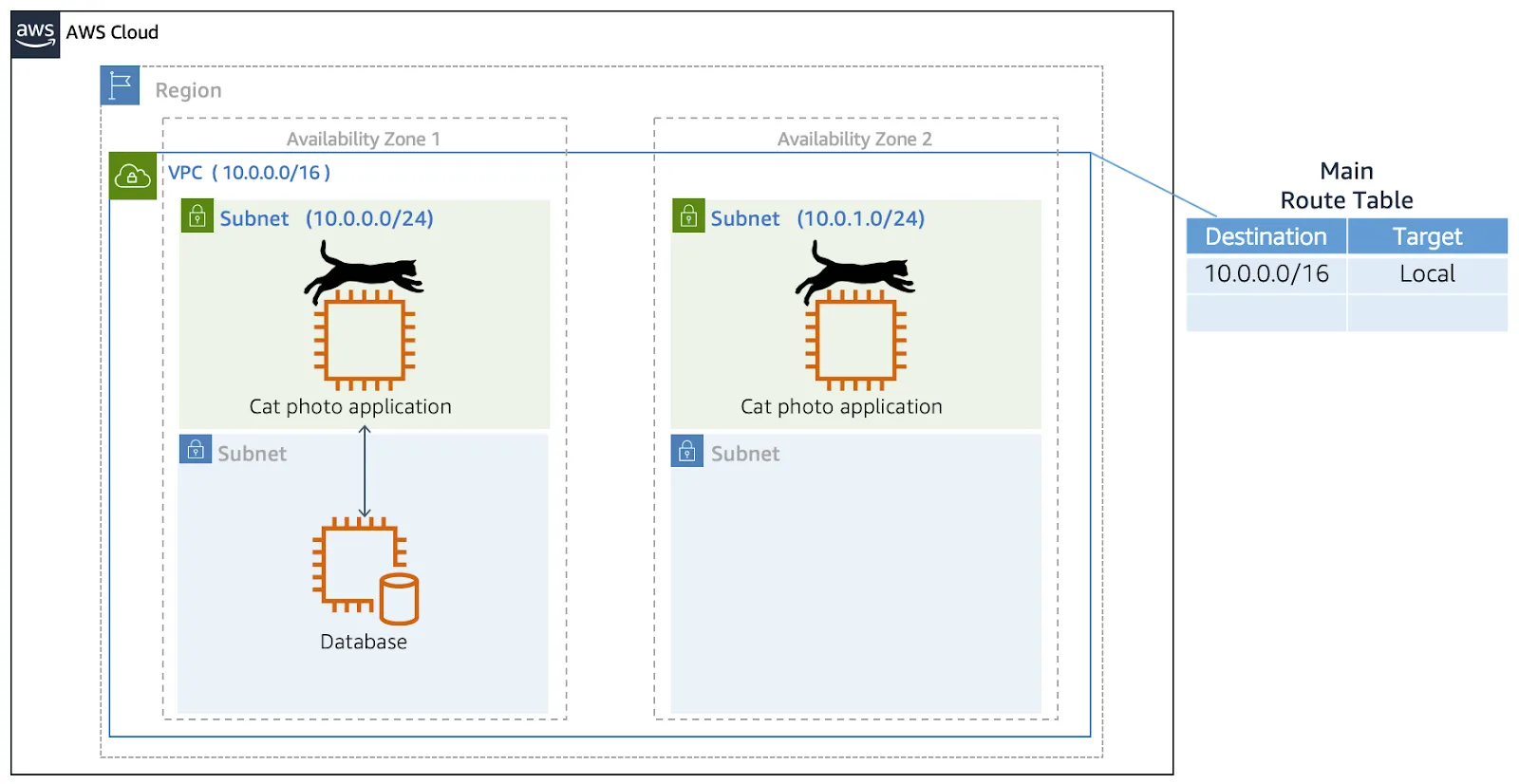 A cat photo application in one subnet can communicate with a database in another subnet by default due to the presence of the main route table, signified by an arrow pointing both to the app and the database