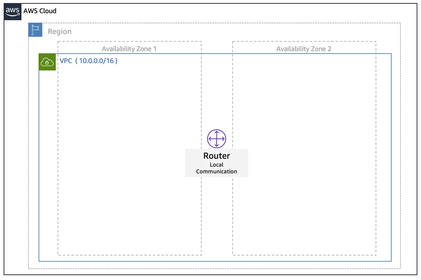 A router is part of the Amazon VPC. This allows you to route traffic without provisioning or managing a router