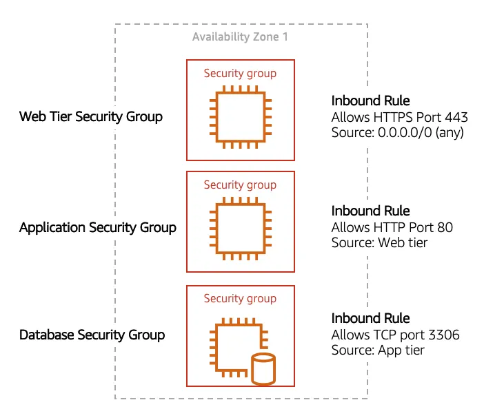 Shows three tier application, each tier has its own security group: web, application, and database. Web tier accepts traffic from anywhere, app tier only accepts traffic from the web tier, and the database only accepts traffic from the app tier.