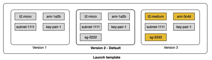 Three versions of a launch template, outlining the EC2 instance you want to launch such as instance type like t2.micro, AMI ID like ami-1a2b, the subnet like subnet-1111, key pair like key-pair-1, and more.