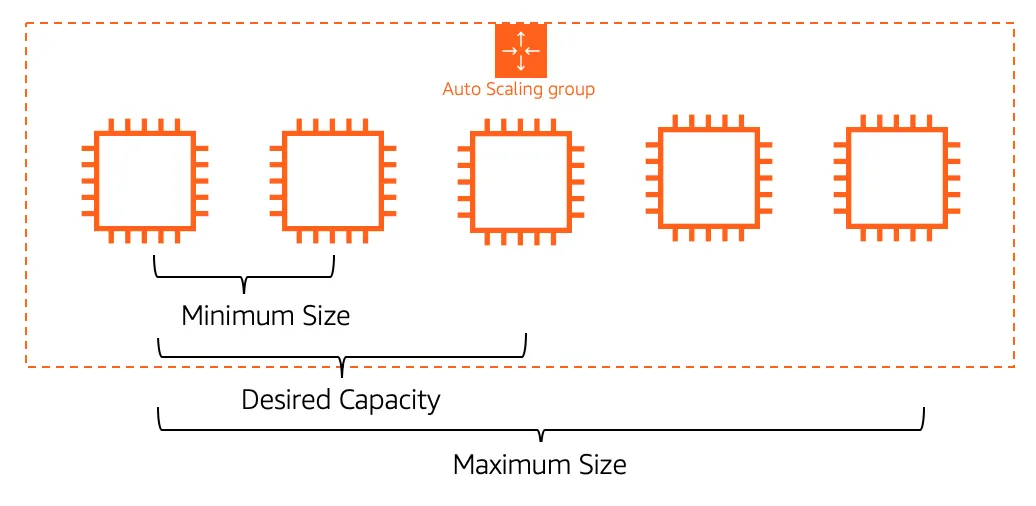 An EC2 Auto Scaling Group with five EC2 instances. The minimum size is two, the desired capacity is three, and the maximum size is five.