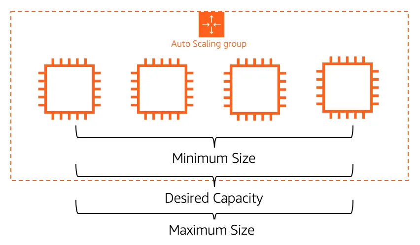 An EC2 Auto Scaling group with four EC2 instances. The minimum, maximum, and desired capacity are all set to four.