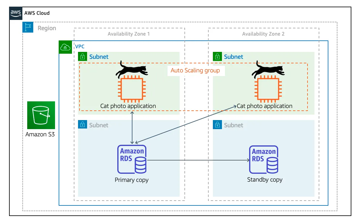 An Auto Scaling group wrapped around EC2 instances spanning multiple Availability Zones, connected to a primary Amazon RDS database that replicates to a standby RDS database. An example of what Auto Scaling would look like for your cat photo application.