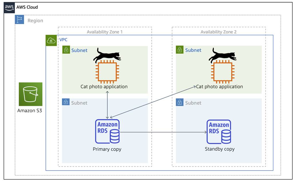 Two EC2 instances in separate Availability Zones for high availability.