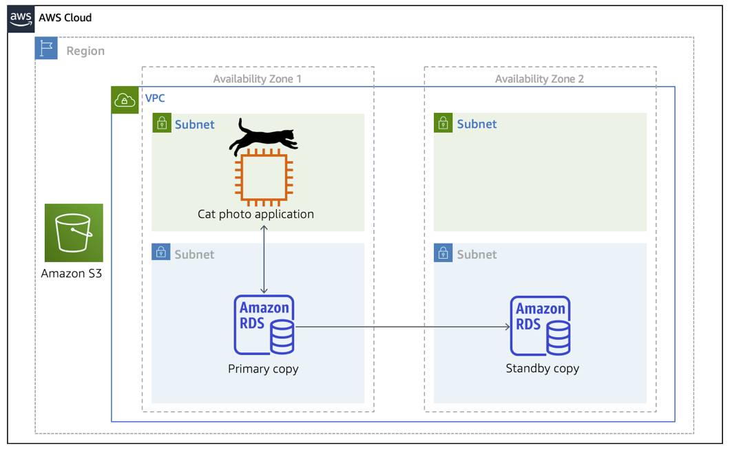 A single EC2 instance, connected to the primary copy of an Amazon Relational Database Service (RDS) database that is synchronously replicated to a standby RDS database in another Availability Zone. There’s also an Amazon S3 bucket to store cat photos inside of the Region.