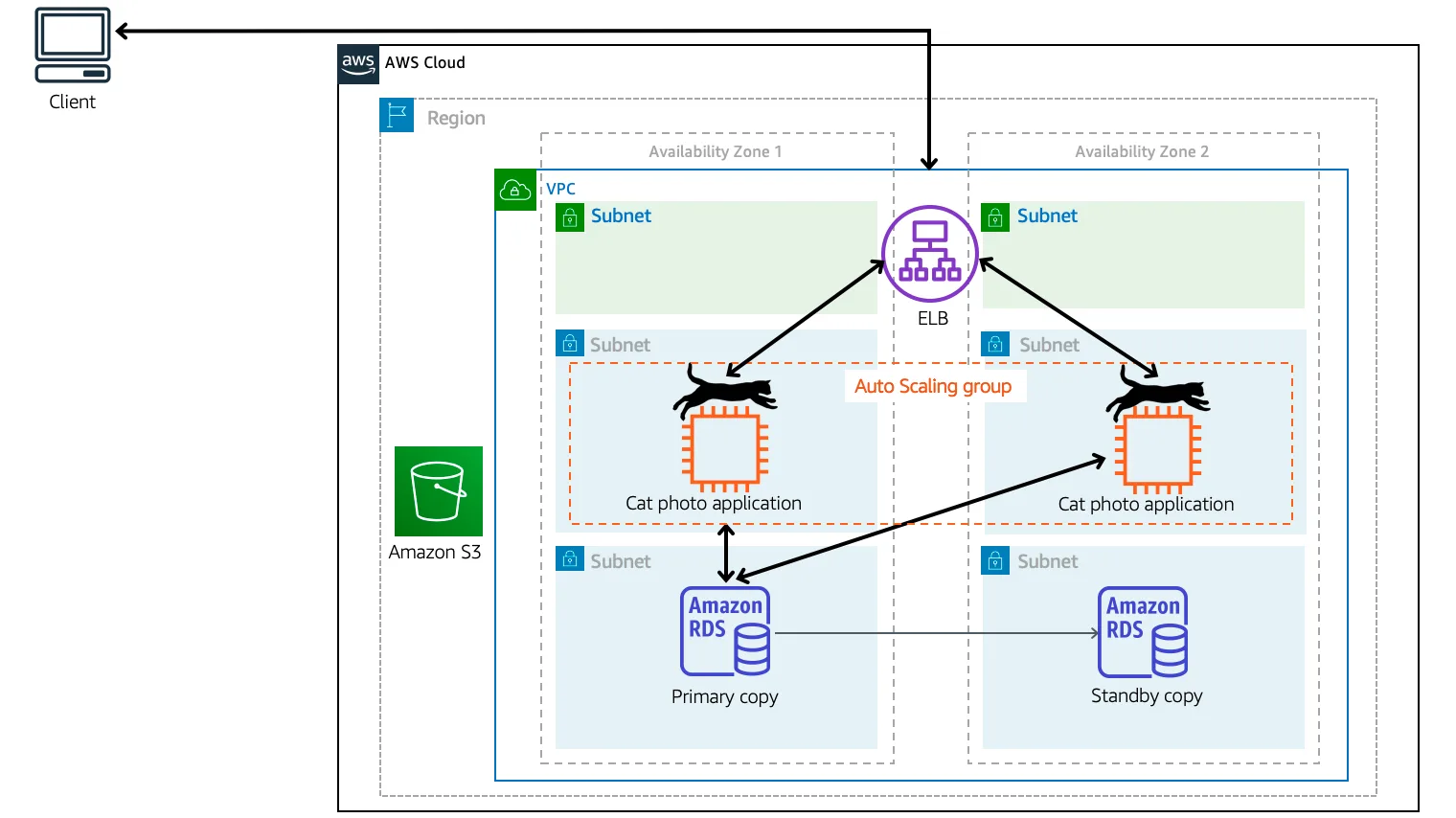 A request from the client is sent to an Elastic Load Balancer and is then directed to an EC2 instance.