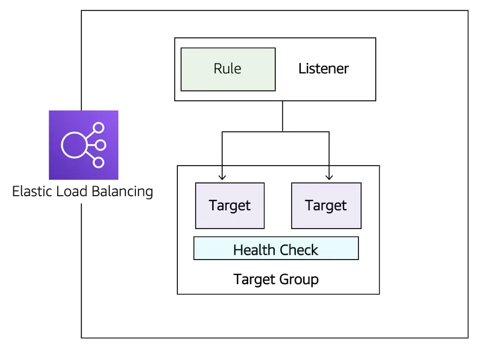 A load balancer is made up of listeners, target groups, rules, and health checks.