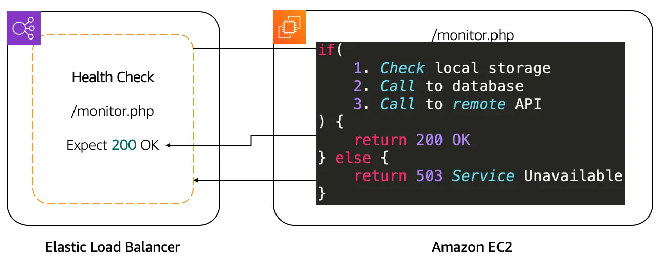 ELB health check that calls the webpage /monitor.php to ensure that local storage, the database, and the remote API are configured properly and working.