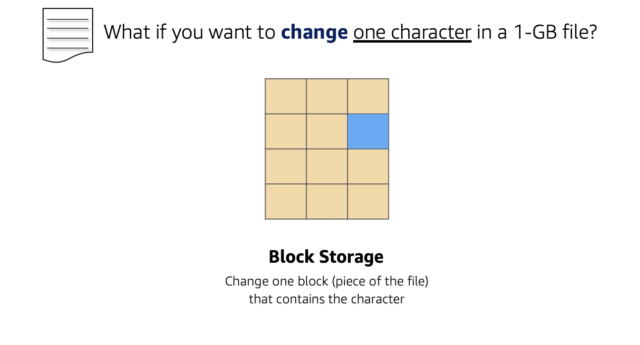 What if you want to change one character in a 1-GB file? A blue block in a series of yellow blocks to represent the changed block when you change one character in a 1 GB file