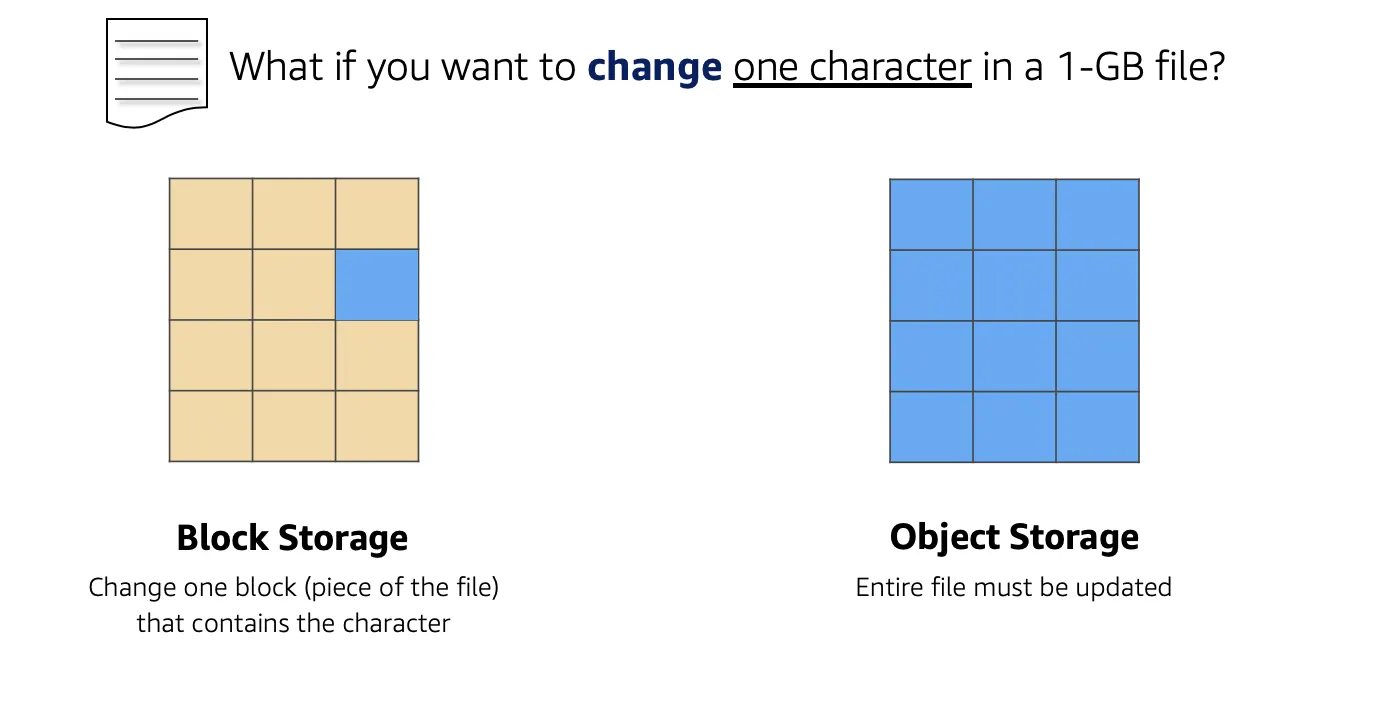 What if you want to change one character in a 1-GB file? Difference between block storage and object storage when changing one character in a 1-GB file. Object storage updates the entire file—all blocks are blue indicating the entire file.