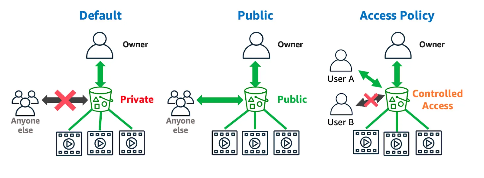 Diagram shows three connectivity options for S3: default where only the owner has access to three video assets in a bucket and Anyone else is prohibited, Public where everyone has access, and Access Policy where granular permissions give the Owner and User A access but not User B.