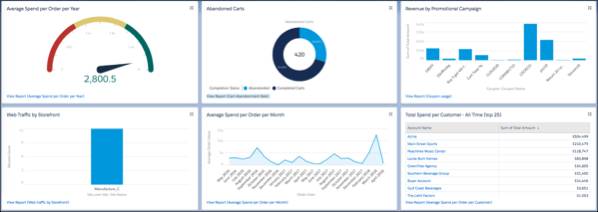 Shows Actionable insights with B2B Commerce dashboards and reports.