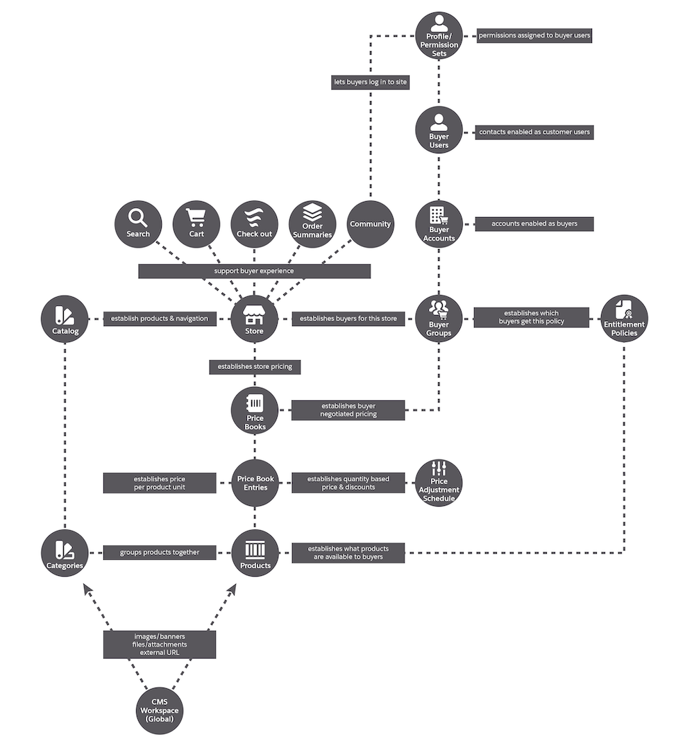 Get to Know the B2B Commerce Data Model Unit | Salesforce Trailhead