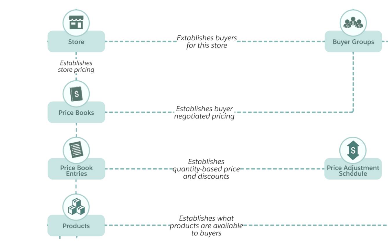 Buyer Group Price Books for B2B