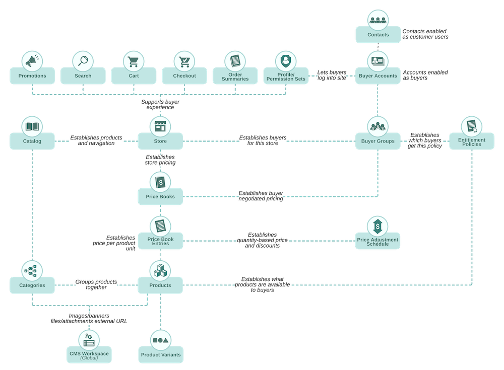 The Commerce app data model object relationships make the data model’s structure and data easy to understand and work with.