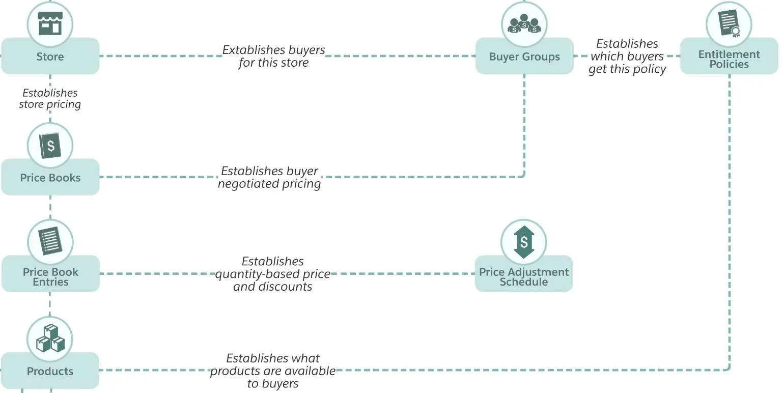 B2B Commerce では、各商品がリスト価格を記録する価格表レコードに結び付けられます。