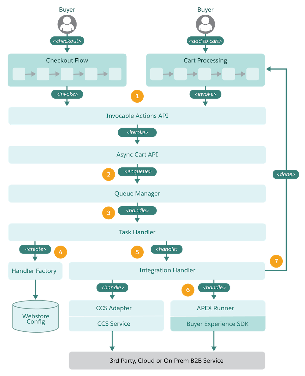 B2B Commerce components working together to form the integration engine