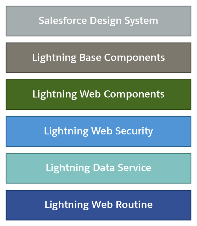 Lightning コンポーネント、セキュリティ、データサービス、Web ルーチン上で実行される Salesforce Design System