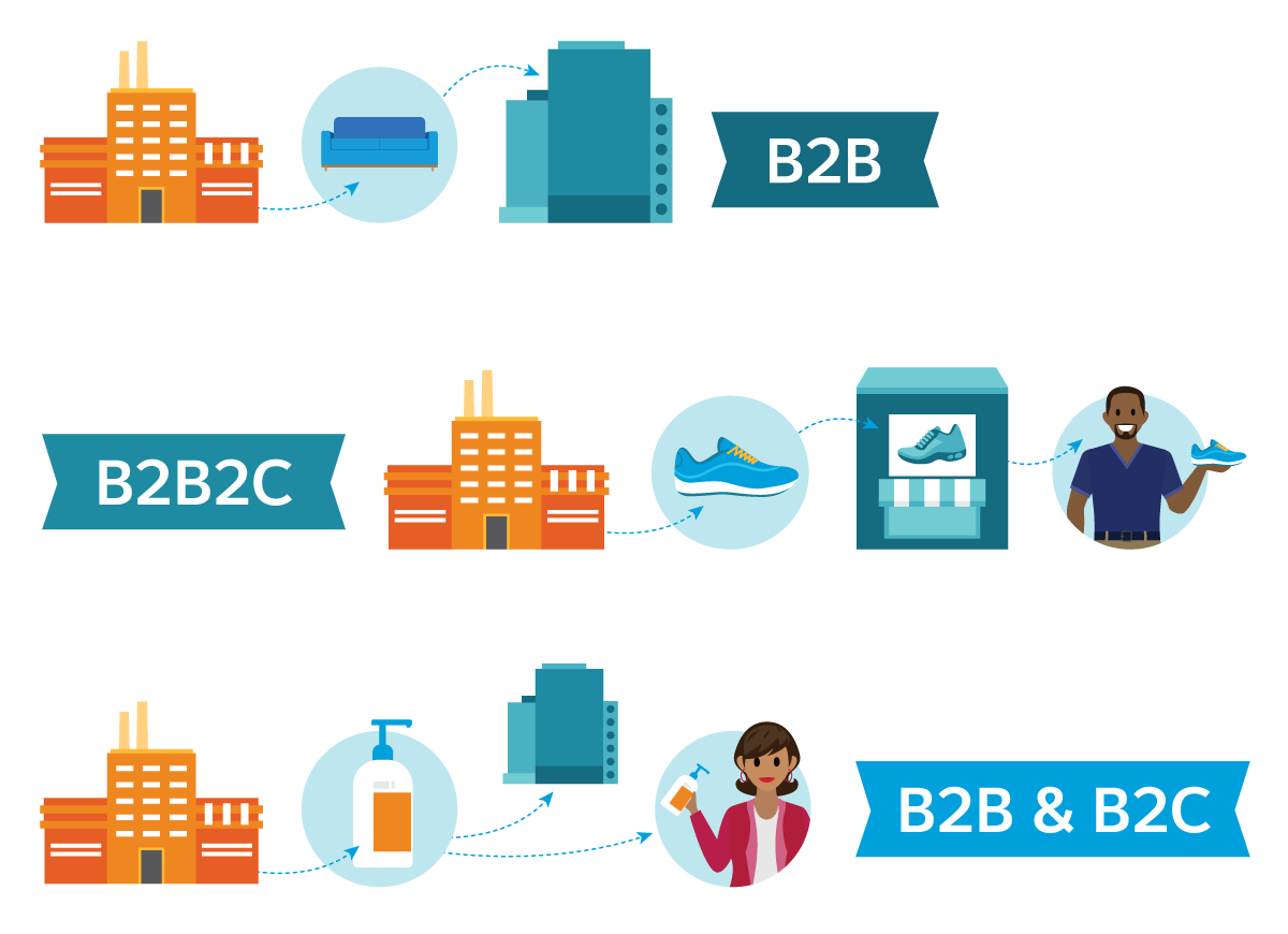 Learn B2B Basics Unit | Salesforce Trailhead