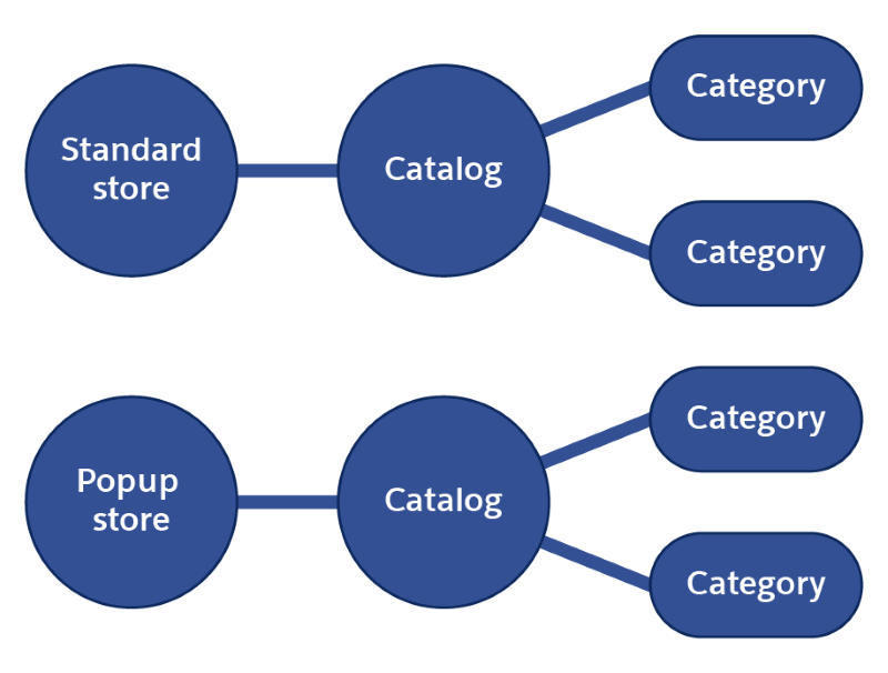 Two stores use different catalogs and related categories.