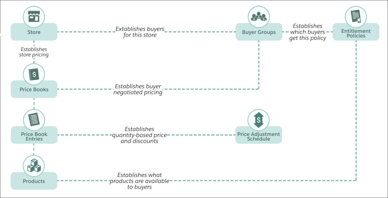 The Salesforce Commerce data model price book sections.