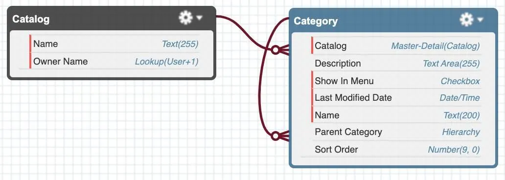 Un diagramme illustrant la relation entre le catalogue et la catégorie.