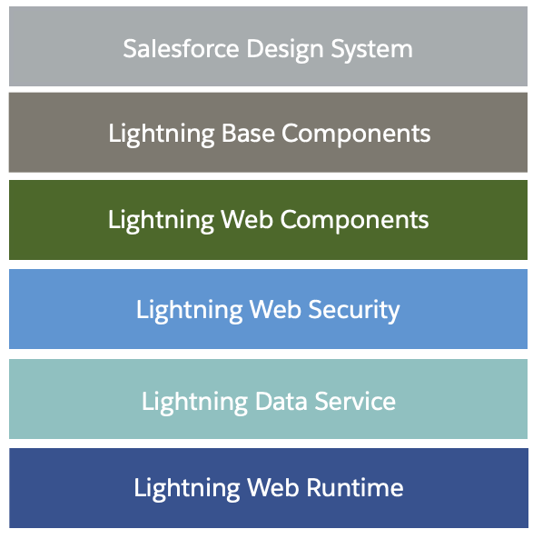 Lightning Experience provides the web runtime, on top of which runs the data service, web security, LWCs, Lightning base components, and Experience Cloud, the Salesforce design system.