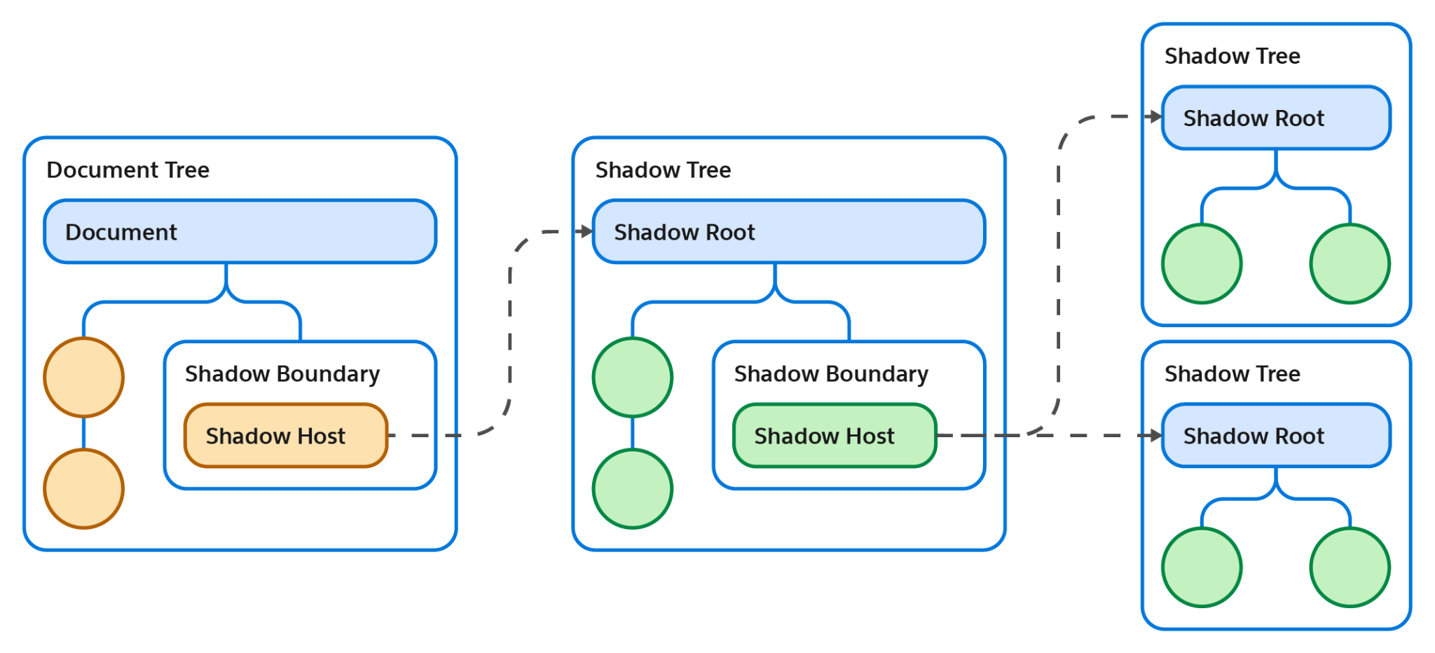 Shadow DOM is the browser’s ability to include a subtree of DOM elements into the rendering of a document, but not into the main document DOM tree.