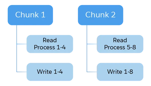 Example showing read, process, and write in chunks of 4 orders