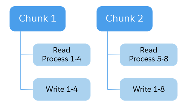 Example showing read, process, and write in chunks of 4     orders