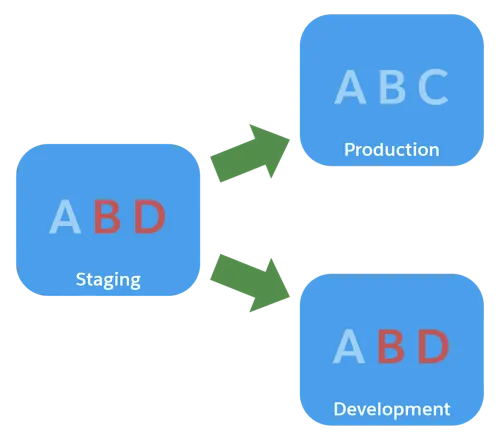 After a replication from staging to development, catalog A is unchanged, catalog B is updated, catalog C is deleted, and catalog D is added.