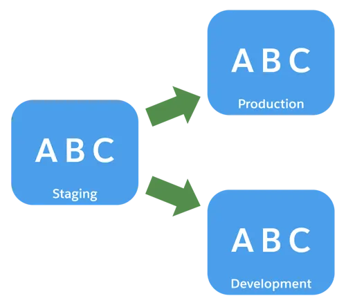 Catalogs A, B, and C are on all instances: staging, development, and production.