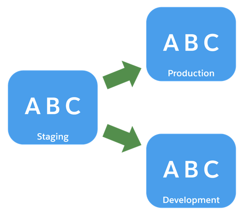 Catalogs A, B, and C are on all instances: staging, development, and production.