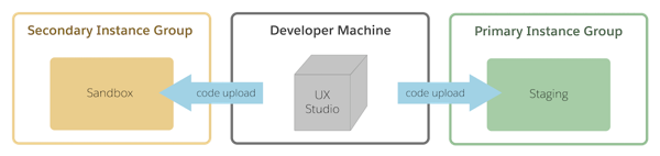 Replication pushes data and code from a staging instance to production and development instances.